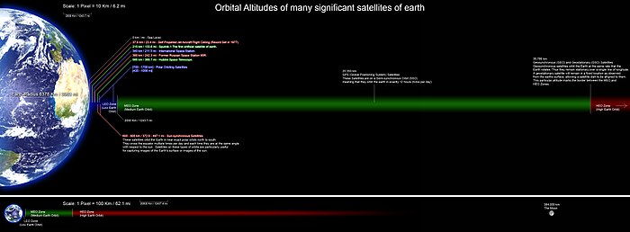 A perfectly scaled diagram showing the orbital altitudes of several significant satellites of earth. all planets and orbital distances are drawn to scale and the altitude data was collected from many Wikipedia articles and various other sites.