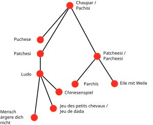 Pachisi-derivados.svg