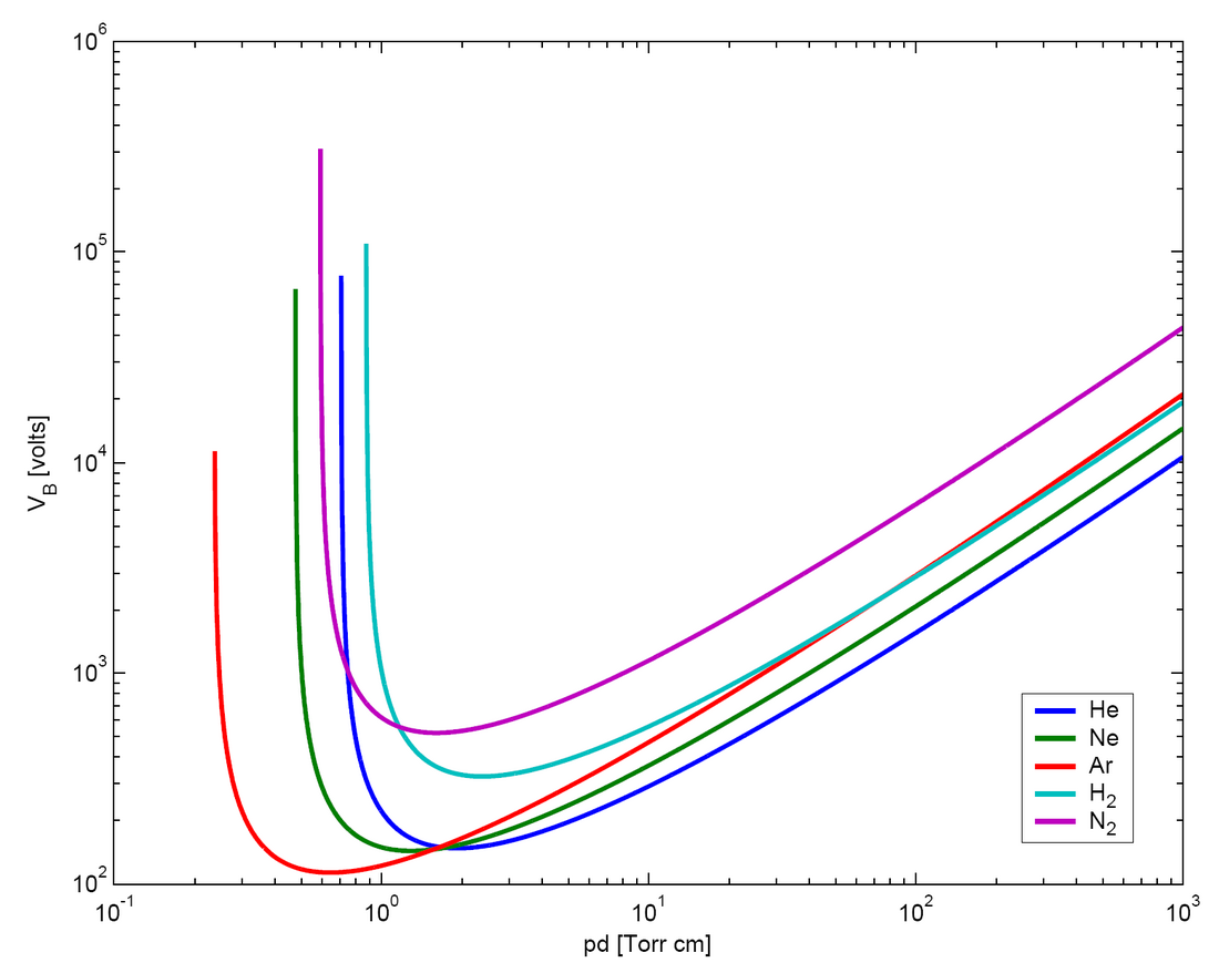 File:Paschen Curves.PNG