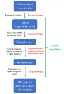 Diagrama que muestra el funcionamiento de un caudalímetro de turbina