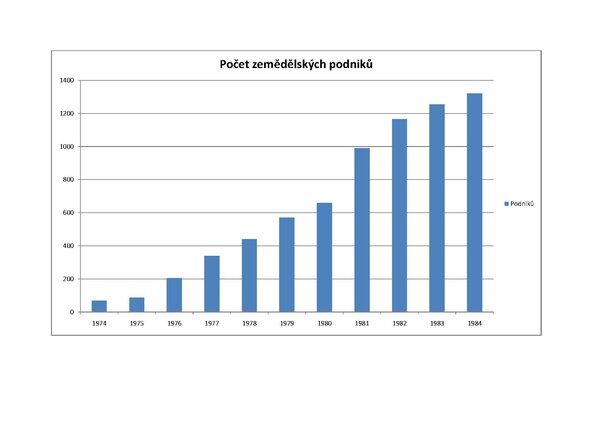 Počet zemědělských podniků zpracovávajících účetnictví ASŘ na počítači