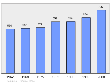 File:Population - Municipality code 02058.svg