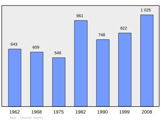 Evolucion de la populacion