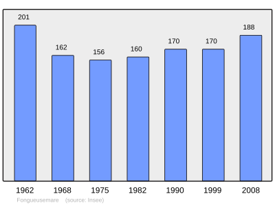 Reference: 
 INSEE [2]