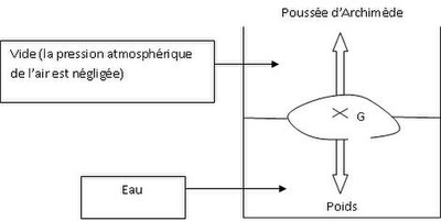 Un exemple (à gauche) et un contre exemple (à droite) du concept de crève-tonneau de Pascal