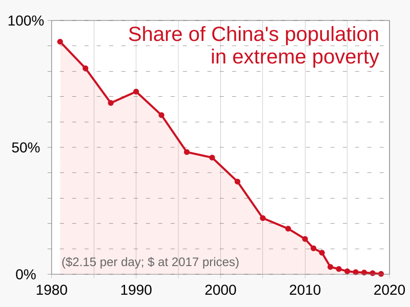 poverty in africa graph