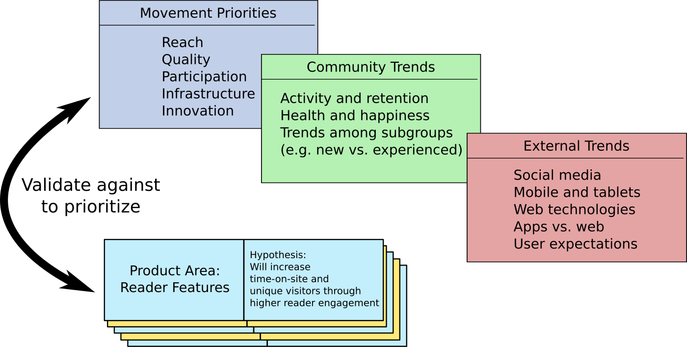 Product planning. Hypothesis prioritization. Rapid product hypothesis validation.