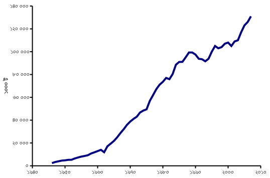 File:Production of ammonia 1946–2007 bn.svg