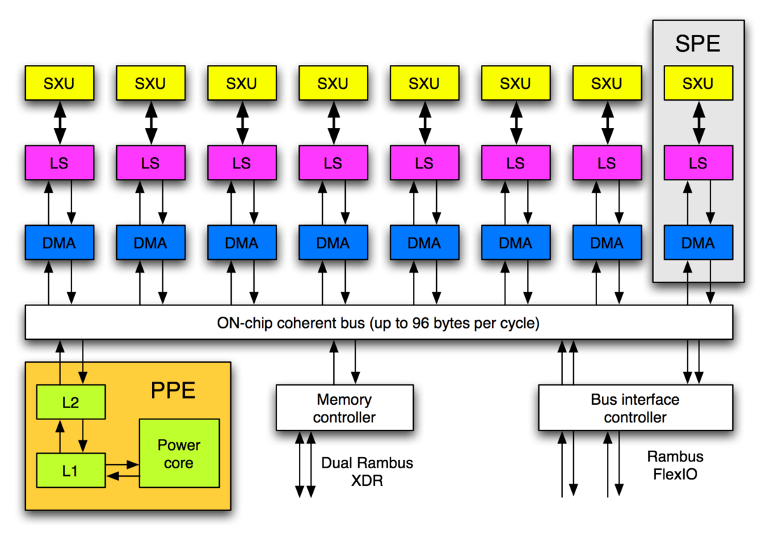 Cell (processor)