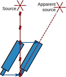 A star emits a light ray that hits the objective of a telescope. While the light travels down the telescope to its eyepiece, the telescope moves to the right. For the light to stay inside the telescope, the telescope must be tilted to the right, causing the distant source to appear at a different location to the right.