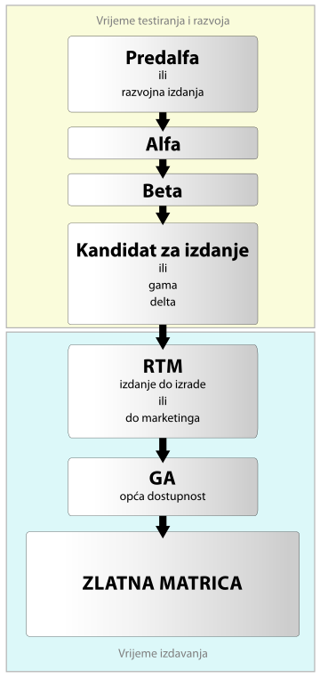 Životni ciklus softverskih izdanja