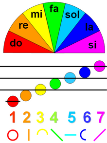 위에는 솔레솔에서 나타내는 각 음을 색상으로 표현한 그림이, 아래에는 각 음이 악보에서 어떻게 나타나는지 보여준다. 맨 아래에는 솔레솔에서 나타나는 각 음의 기호가 그려져 있다.