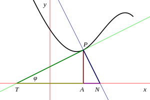 Subtangent and related concepts for a curve (black) at a given point P. The tangent and normal lines are shown in green and blue respectively. The distances shown are the ordinate (AP), tangent (TP), subtangent (TA), normal (PN), and subnormal (AN). The angle ph is the angle of inclination of the tangent line or the tangential angle. SubtangentDiagram.svg