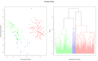 Daten und Dendrogramm für das Average-linkage-Verfahren.