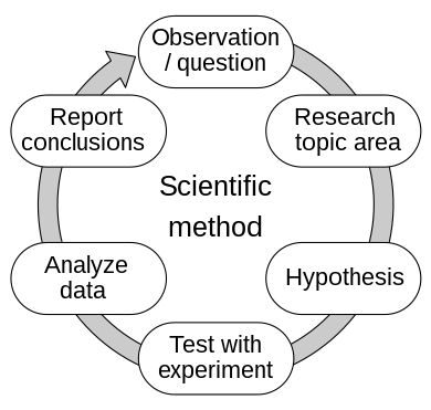 The scientific method is often represented as an ongoing process. This diagram represents one variant, and there are many others. The Scientific Method.svg