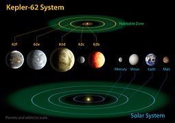 케플러-62 계의 행성과 생명체 거주가능 영역을 태양계 내행성들과 비교한 그림. 크기는 실제 비율이다.