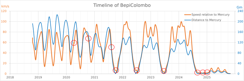 Timeline of BepiColombo from 20 October 2018 to 2 November 2025. Red circle indicates flybys. Timeline of BepiColombo.svg