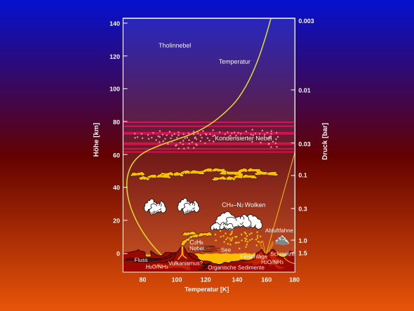 Temperatur- und Druckverlauf in Titans unterer Atmosphäre mit Darstellung der Schichten in Abhängigkeit von der Höhe