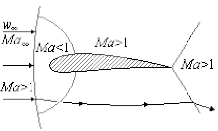 Fail:Transsonic_flow_over_airfoil_2.gif