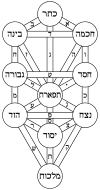 생명의 나무 Kircher Hebrew.svg