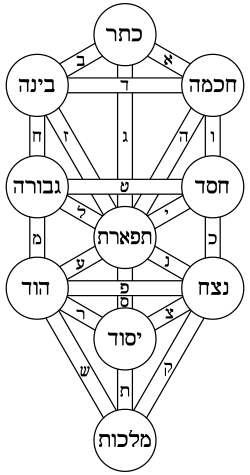 Tree of life Kircher Hebrew.svg