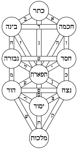 File:Tree of life Kircher Hebrew.svg