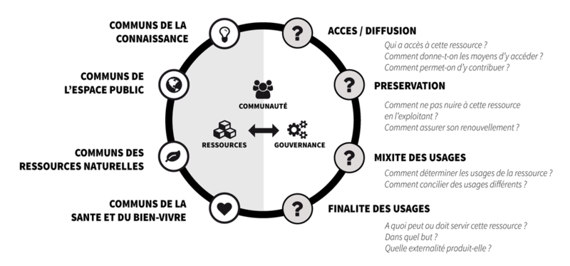 File:Types de communs et leurs enjeux.png