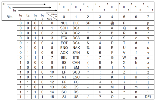 US-ASCII code chart