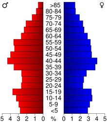 2000 census age pyramid for Henderson County USA Henderson County, Illinois age pyramid.svg