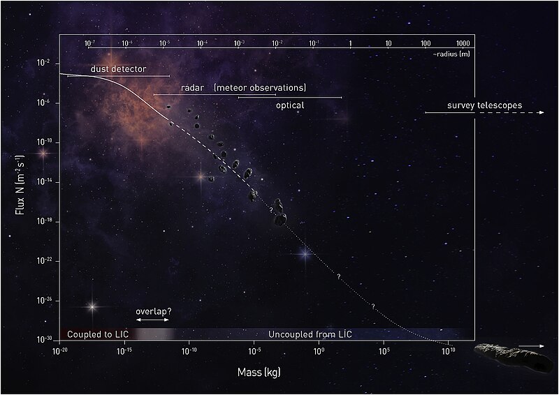 File:Uncertain size-frequency distribution of interstellar visitors.jpg