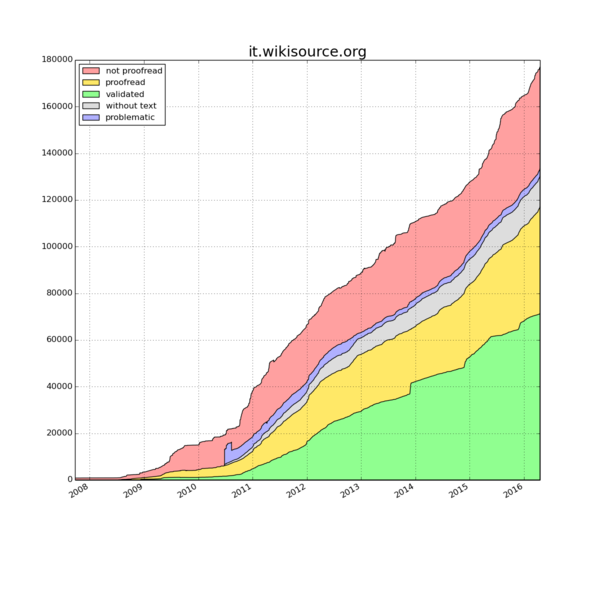 File:Wikisource 20160418 pages it.png