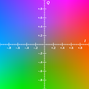 The YIQ color space at Y=0.5. Note that the I and Q chroma coordinates are scaled up to 1.0. See the formulae below in the article to get the right bounds. YIQ IQ plane.svg