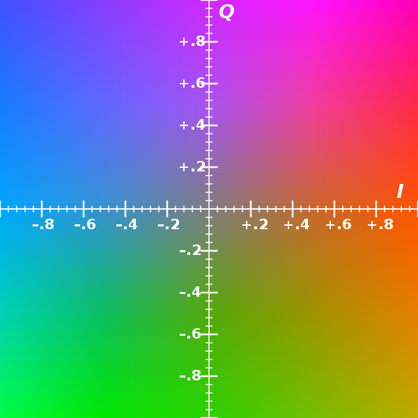 The YIQ color space at Y=0.5. Note that the I and Q chroma coordinates are scaled up to 1.0. See the formulae below in the article to get the right bounds.