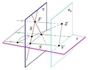 Zentralprojektion paralleler Geraden