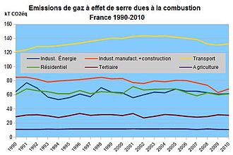 Données de consommation électrique en France