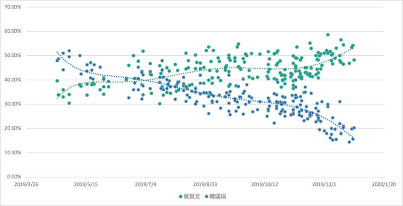 File 宋楚瑜參前各媒體之總統民調趨勢線 Png 维基百科 自由的百科全书