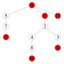 A strict Fibonacci heap with no loss. Nodes 5 and 2 are active roots. Their active subtrees are binomial trees. 12 node strict Fibonacci Heap.png