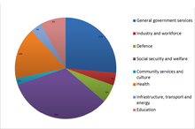 Federal Budget 2012 Pie Chart