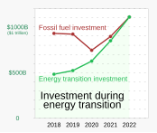 Companies, governments and households have committed increasing amounts to decarbonization, including solar, wind, electric vehicles, charging infrastructure, storage, heating systems, CCS and hydrogen.[79][80]