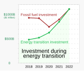 2018- Energy transition investment versus fossil fuel investment.svg