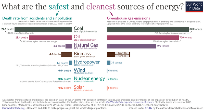 File:5-Bar-chart-–-What-is-the-safest-form-of-energy.png