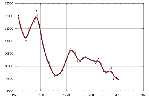 File:ABS-3201.0-AustralianDemographicStatistics-EstimatedResidentPopulationBySingleYearAgeSouthAustralia-EstimatedResidentPopulation-Male-7-A2157412V.svg