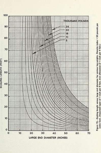 File:A method of estimating log weights (1972) (20580649071).jpg