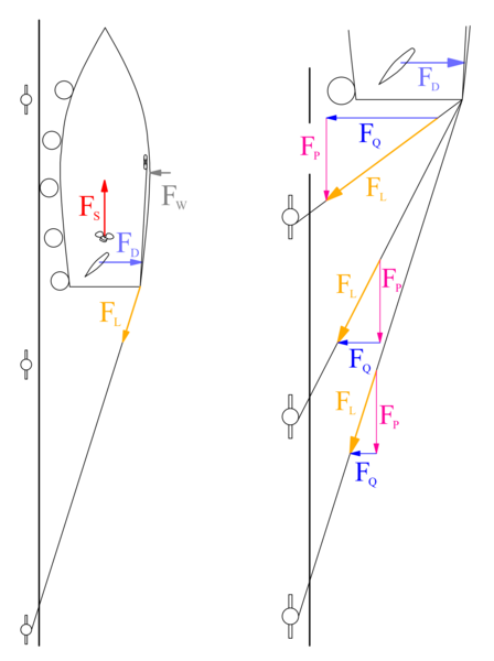 File:AblegenEindampfenSeitenleine Zugwinkel.tif