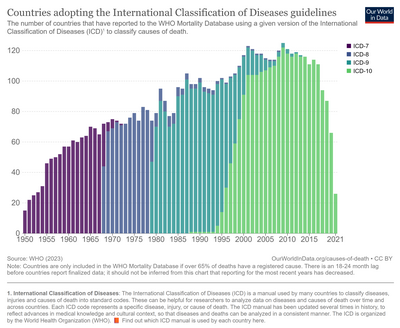 Adoption-of-new-icd-guidelines-who-mortality-database.png