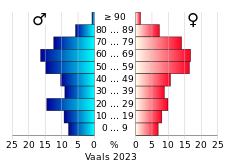 Bevolkingspiramide van de gemeente Vaals