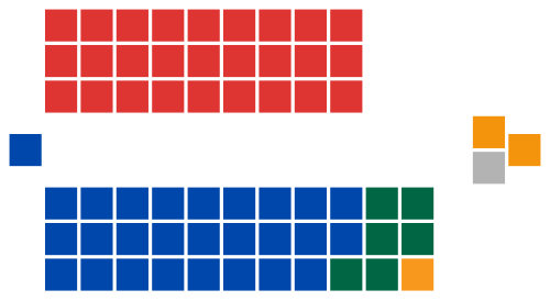 Government (34)
Coalition
Liberal (27)
National (6)
CLP (1)

Opposition (27)
Labor (27)

Crossbench (3)
Democrats (2)
Independent (1) Australian Senate elected members, 1977.svg