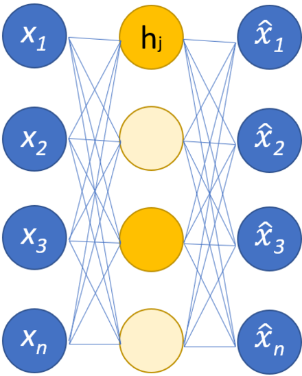 Simple schema of a single-layer sparse autoencoder. The hidden nodes in bright yellow are activated, while the light yellow ones are inactive. The activation depends on the input.