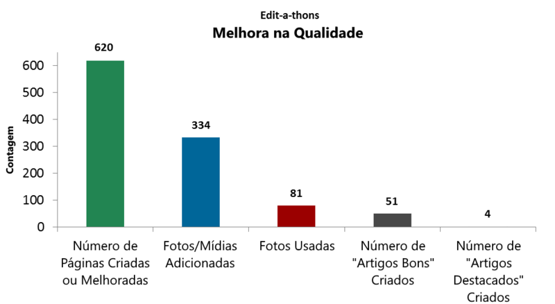 File:Avaliação de Programa edit-a-thons - melhora na qualidade - 2013.png