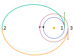 A Hohmann transfer from a low circular orbit to a higher circular orbit